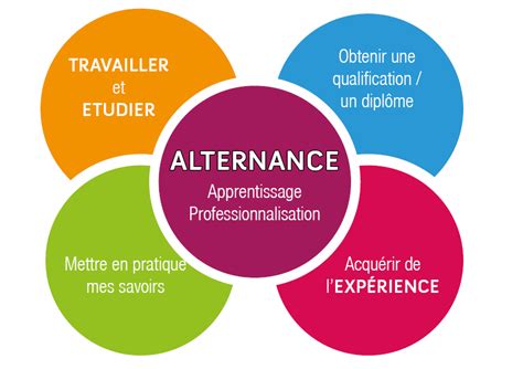 Formation en alternance .
